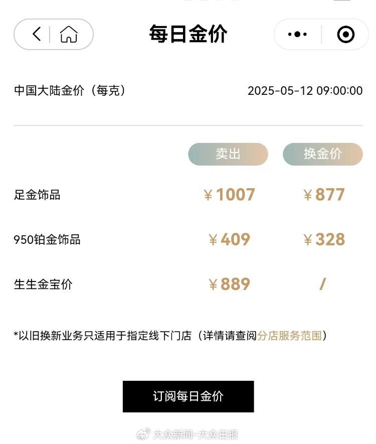 金價(jià)回調(diào)！金飾價(jià)格跌破千元