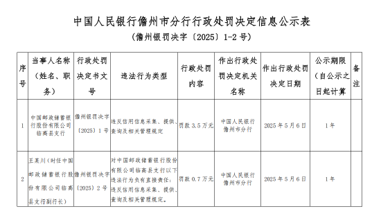 郵儲(chǔ)銀行臨高縣支行被罰3.5萬元：違反信用信息采集、提供、查詢及相關(guān)管理規(guī)定