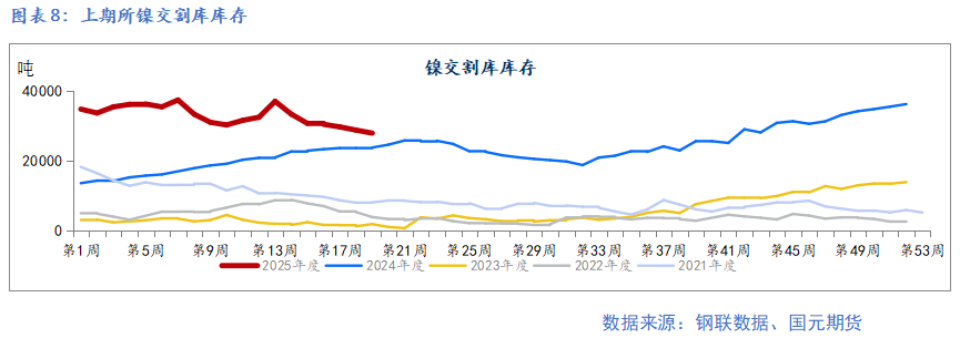 【鎳及不銹鋼】宏觀擾動(dòng)增加 上下驅(qū)動(dòng)有限