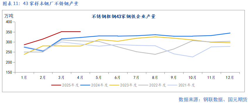 【鎳及不銹鋼】宏觀擾動(dòng)增加 上下驅(qū)動(dòng)有限