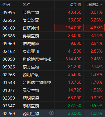 中美會談結(jié)果超出預(yù)期 港股生物醫(yī)藥板塊反彈