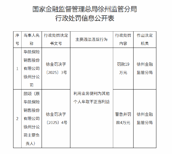 華凱保險徐州分公司被罰19萬元：利用業(yè)務(wù)便利為其他個人牟取不正當(dāng)利益