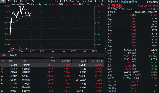 CPO概念持續(xù)回血！中際旭創(chuàng)漲超5%，創(chuàng)業(yè)板人工智能ETF華寶逆市上揚(yáng)！海外云廠商capex持續(xù)加大，AI基建加速