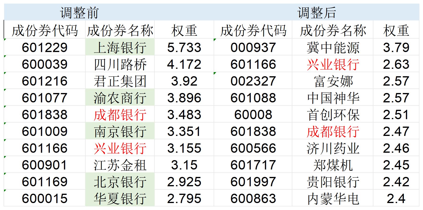 高股息指數大調倉！5只銀行股被調出，漲太多了？