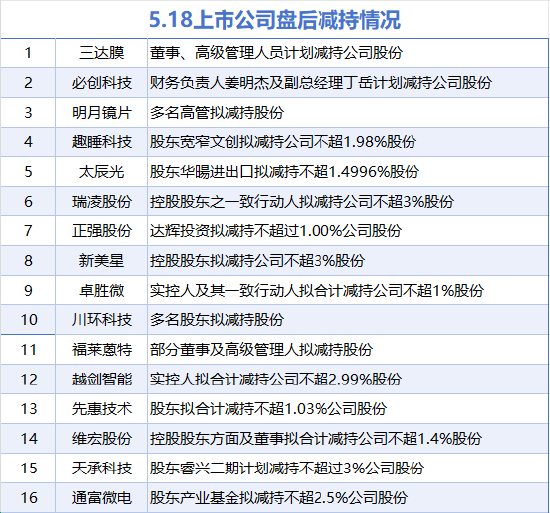 5月18日增減持匯總：暫無(wú)增持 通富微電等16股減持（表）