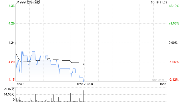 中金：維持敏華控股跑贏行業(yè)評級 下調(diào)目標(biāo)價(jià)至6.5港幣