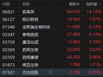 機構(gòu)稱行業(yè)底部基本企穩(wěn) 港股CXO概念股全線上行 凱萊英漲超14%