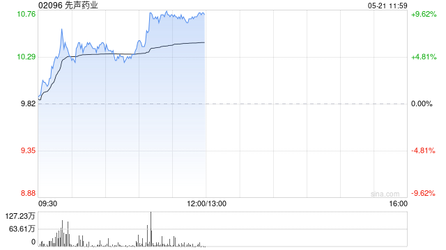 先聲藥業(yè)盤(pán)中漲超7% FGFR2b靶點(diǎn)ADC完成I期臨床首例患者給藥