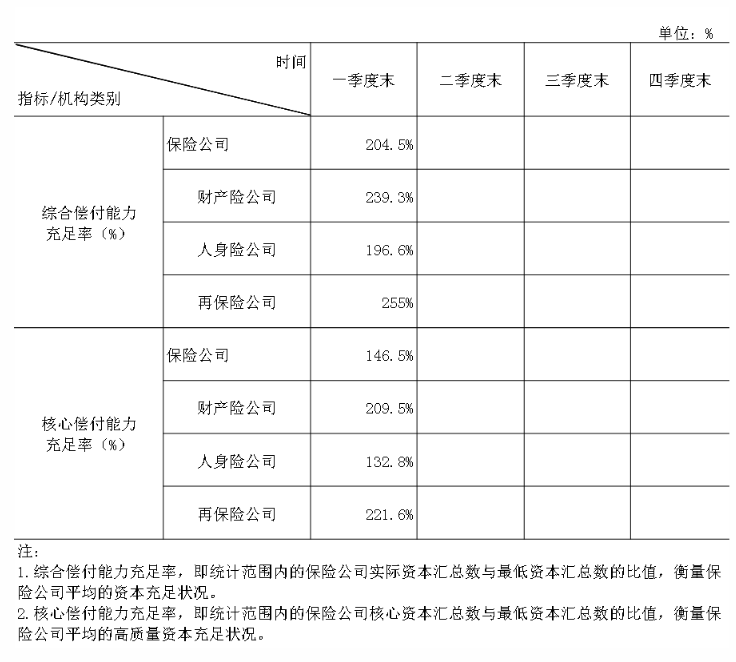 中國(guó)保險(xiǎn)行業(yè)協(xié)會(huì)：一季度保險(xiǎn)業(yè)金融機(jī)構(gòu)總資產(chǎn)37.8萬(wàn)億元，同比增長(zhǎng)5.4%