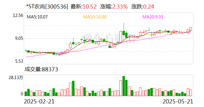 *ST農(nóng)尚：公司股票5月23日起撤銷退市風(fēng)險(xiǎn)警示