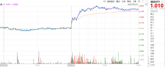 ETF日報(bào)：全球地緣動蕩頻發(fā)推動資產(chǎn)儲備多元化，黃金作為安全資產(chǎn)的需求持續(xù)提升，可關(guān)注黃金基金ETF