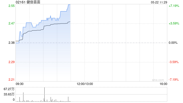 健倍苗苗早盤漲超4% 預(yù)計(jì)全年純利同比增長不少于50%