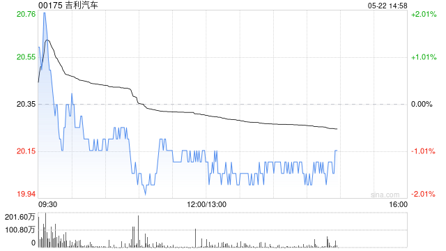 吉利汽車(chē)因認(rèn)股權(quán)獲行使發(fā)行155.2萬(wàn)股