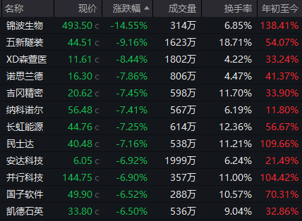 超95%個(gè)股年內(nèi)錄得上漲！年內(nèi)最牛板塊今日突發(fā)異動(dòng)