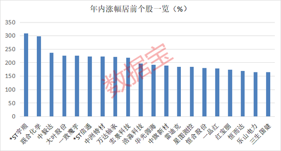 超95%個(gè)股年內(nèi)錄得上漲！年內(nèi)最牛板塊今日突發(fā)異動(dòng)