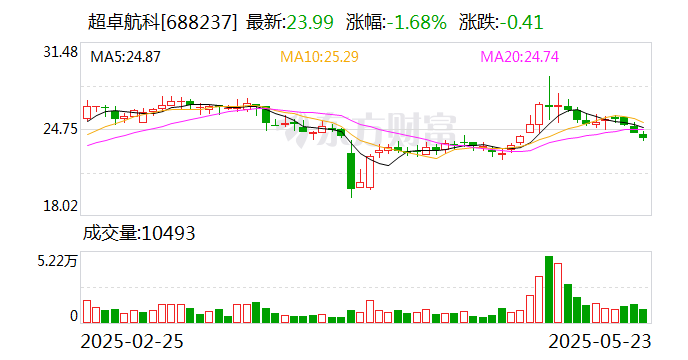 超卓航科：2024年度濺射靶材業(yè)務占公司整體營收比例較小