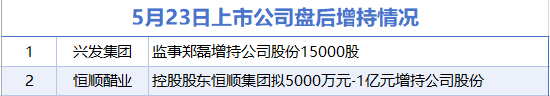 5月23日增減持匯總：盤后興發(fā)集團(tuán)等2股增持 萃華珠寶等11股減持（表）-財經(jīng)新聞
