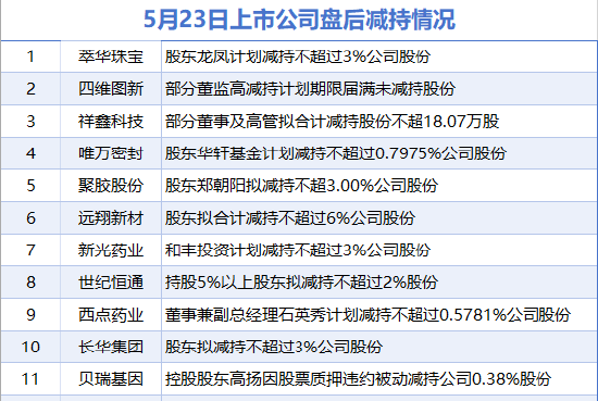 5月23日增減持匯總：盤后興發(fā)集團(tuán)等2股增持 萃華珠寶等11股減持（表）-財經(jīng)新聞
