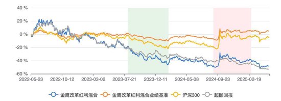 金鷹改革紅利混合三年虧跑輸業(yè)績(jī)基準(zhǔn)56% 基金經(jīng)理韓廣哲面臨降薪壓力