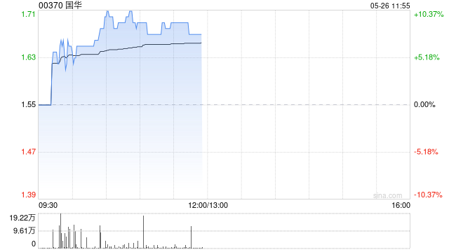 國華午前漲逾8% 公司將向聯(lián)交所申請(qǐng)更改簡(jiǎn)稱