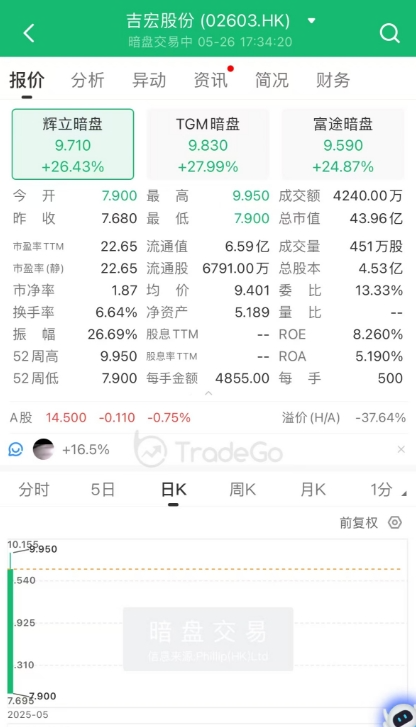 A+H上市進(jìn)入高潮，吉宏股份暗盤大漲，韋爾股份官宣赴港