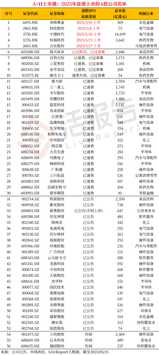 A+H上市進(jìn)入高潮，吉宏股份暗盤大漲，韋爾股份官宣赴港