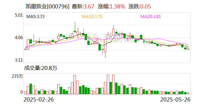凱撒旅業(yè)：公司未披露回購計(jì)劃