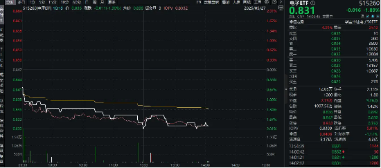 消費(fèi)電子展覽將至，小米回應(yīng)玄戒O1芯片！一基雙拼“消費(fèi)電子+半導(dǎo)體”的電子ETF（515260）隨市回調(diào)