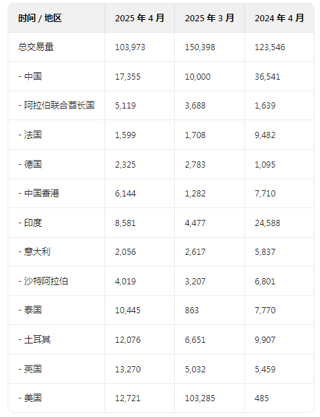 瑞士每月從美國進口的黃金量至少達到 2012 年以來的最高水平