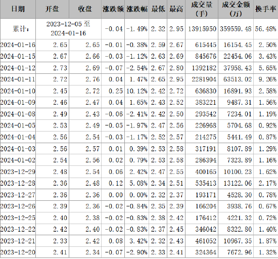 首航高科信披違規(guī)被正式處罰，索賠范圍清晰！