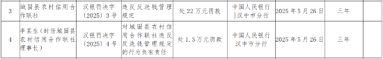 城固縣農(nóng)村信用合作聯(lián)社被罰22萬元：違反反洗錢管理規(guī)定