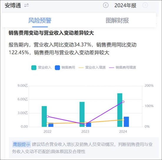 安博通新增貿(mào)易業(yè)務(wù)四季度營收驟增 巨額銷售費用流向神秘公司