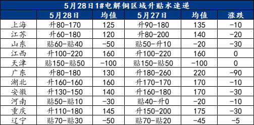 Mysteel日?qǐng)?bào)：現(xiàn)貨升水繼續(xù)下行 電解銅市場(chǎng)成交一般(5.28)