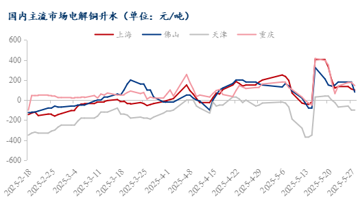 Mysteel日?qǐng)?bào)：現(xiàn)貨升水繼續(xù)下行 電解銅市場(chǎng)成交一般(5.28)