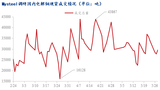 Mysteel日?qǐng)?bào)：現(xiàn)貨升水繼續(xù)下行 電解銅市場(chǎng)成交一般(5.28)