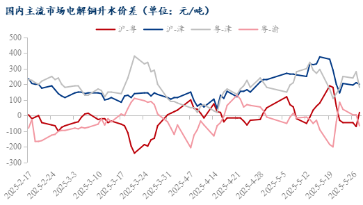 Mysteel日?qǐng)?bào)：現(xiàn)貨升水繼續(xù)下行 電解銅市場(chǎng)成交一般(5.28)