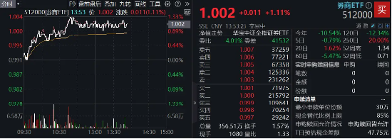 市場沖關(guān)前蓄勢期，重視券商！資金提前發(fā)力，券商ETF近10日吸金3．4億元