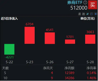 市場沖關(guān)前蓄勢期，重視券商！資金提前發(fā)力，券商ETF近10日吸金3．4億元