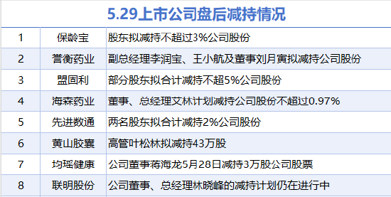 5月29日增減持匯總：暫無增持 盟固利等8股減持（表）