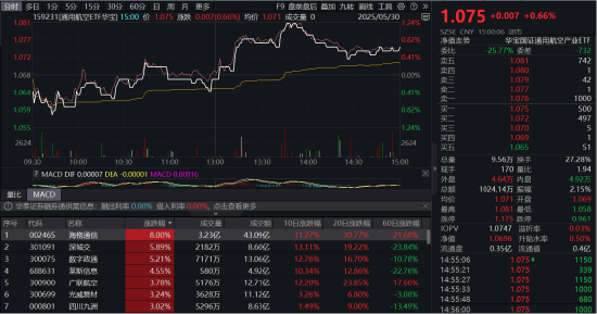 還得是啞鈴！“通用航空+紅利低波”攜手上漲，159231逆市連陽！