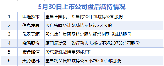 5月30日增減持匯總：信息發(fā)展等6股減持 當(dāng)日暫無公司增持（表）
