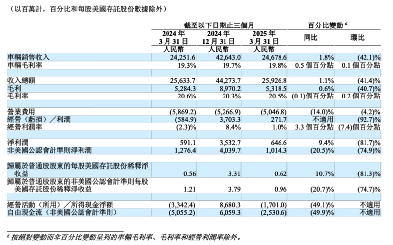 增速“剎車”，理想汽車一季度承壓