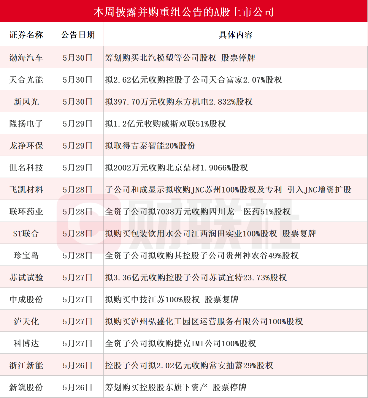 龍頭三連板 本周披露并購重組進(jìn)展的A股名單一覽