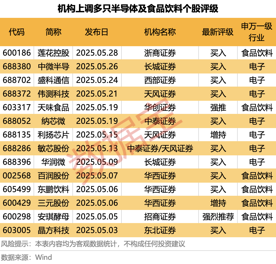 科技+消費雙主線爆發(fā)？多股評級獲上調！
