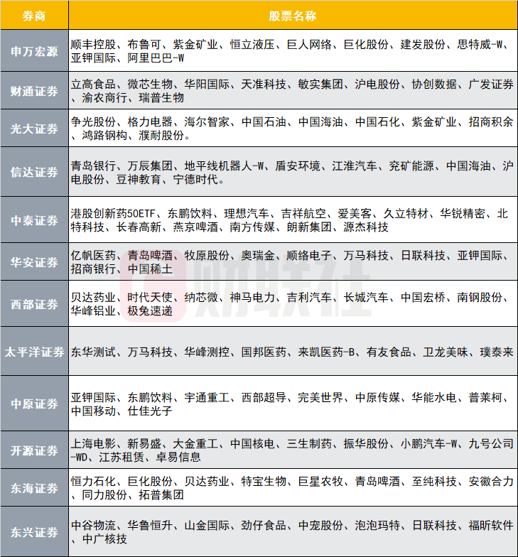 12家券商發(fā)布6月金股，排名靠前的公司名單來了