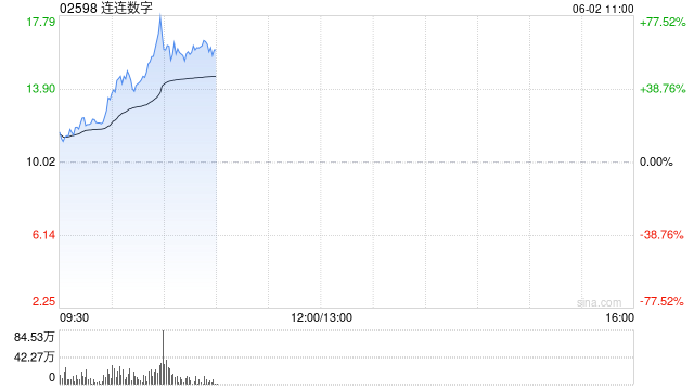連連數(shù)字早盤漲超16% 機構(gòu)看好公司未來業(yè)績及估值的提升