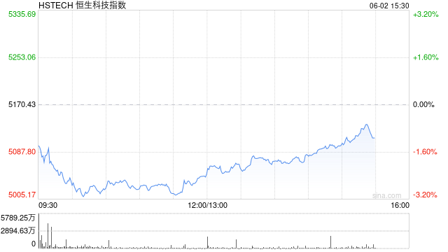 恒生科技指數(shù)、國企指數(shù)跌幅擴(kuò)大至3%，鋼鐵股集體下挫