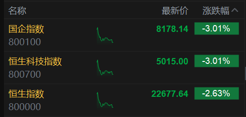 恒生科技指數(shù)、國企指數(shù)跌幅擴(kuò)大至3%，鋼鐵股集體下挫
