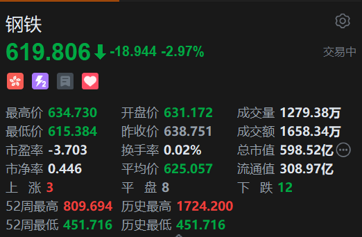 恒生科技指數(shù)、國企指數(shù)跌幅擴(kuò)大至3%，鋼鐵股集體下挫