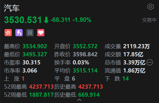 港股汽車股普跌，理想汽車跌近4%，中汽協(xié)、工信部發(fā)聲反對(duì)內(nèi)卷式競(jìng)爭(zhēng)